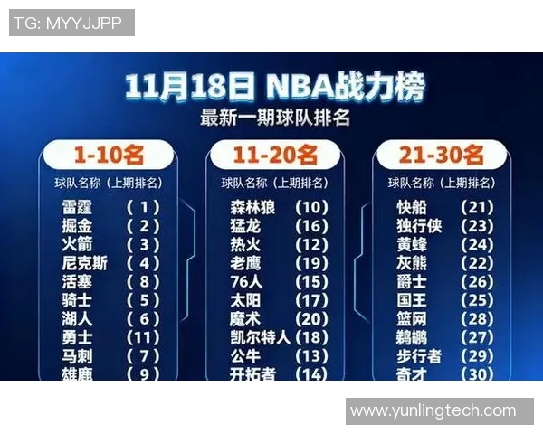 官方实力榜更新骑士稳居第一雷霆紧随其后勇士跃升第四湖人排名第五